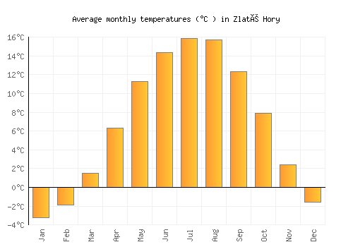 Zlaté Hory average temperature chart (Celsius)