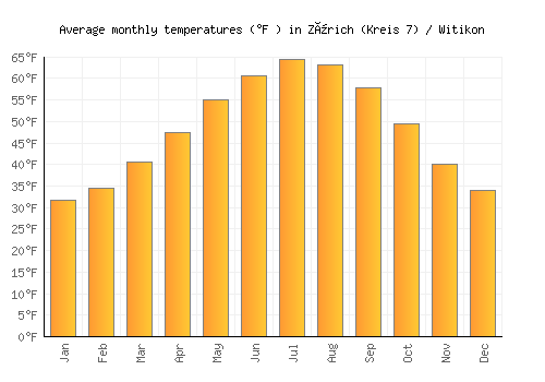 Zürich (Kreis 7) / Witikon average temperature chart (Fahrenheit)