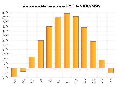 Зуунмод average temperature chart (Fahrenheit)