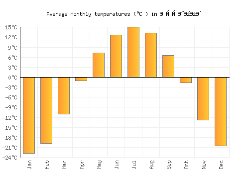 Зуунмод average temperature chart (Celsius)